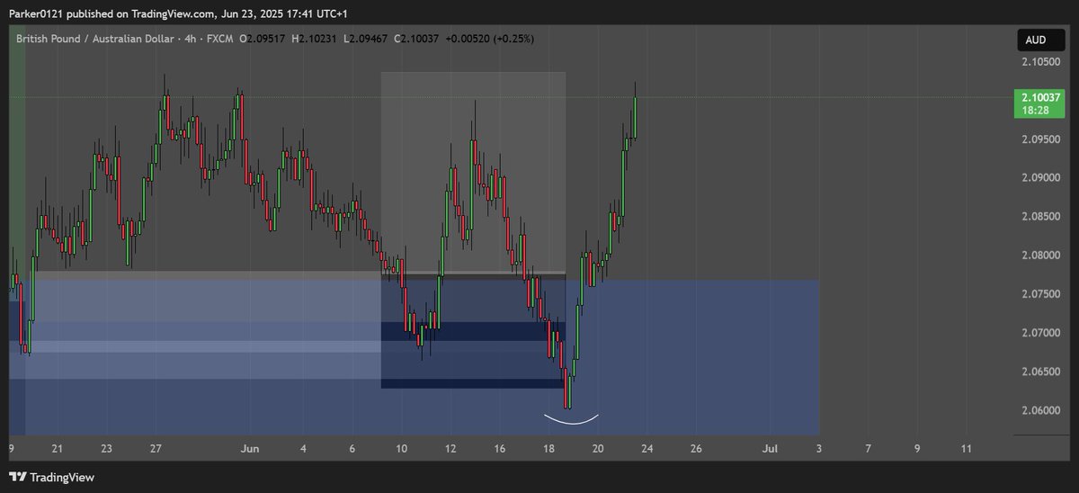 $GBPAUD - Playing with me 😂