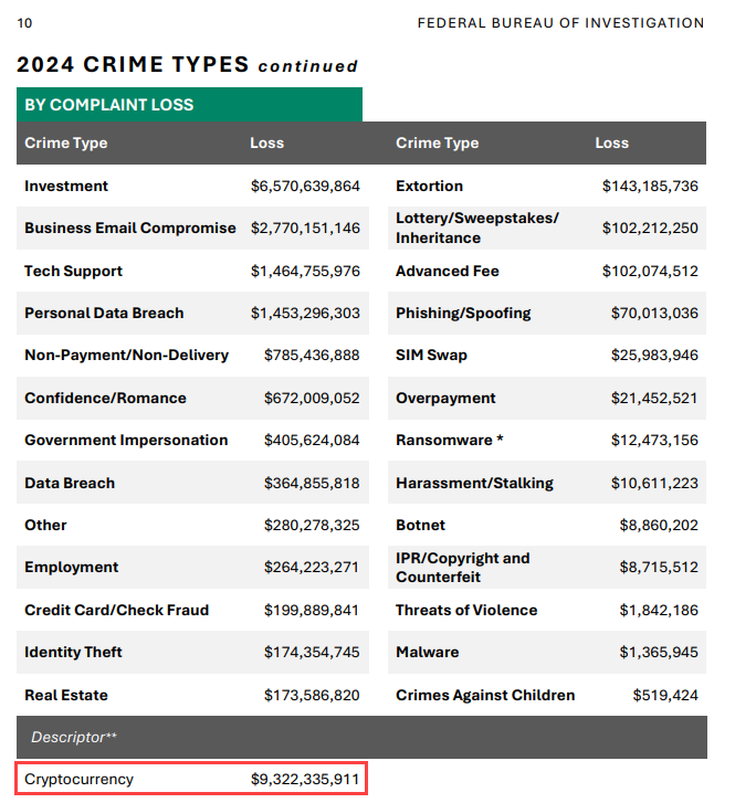 2024 Crime Types #IC3
#Crypto #CryptoScam, which is why I don't invest in memecoins or hypes. Anyone that cares to read the #IC3 report, it's here. ic3.gov/AnnualReport/R…