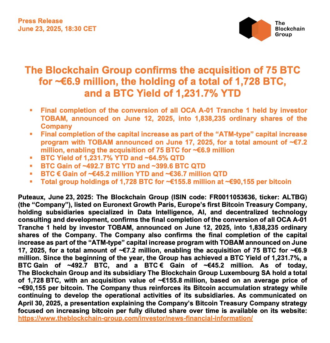 _ALTBG's tweet image. 🟠The Blockchain Group confirms the acquisition of 75 BTC for ~€6.9 million, the holding of a total of 1,728 BTC, and a BTC Yield of 1,231.7% YTD⚡️
Full Press Release (EN): theblockchain-group.com/wp-content/upl…
Full Press Release (FR): theblockchain-group.com/wp-content/upl…
BTC Strategy (EN):…
