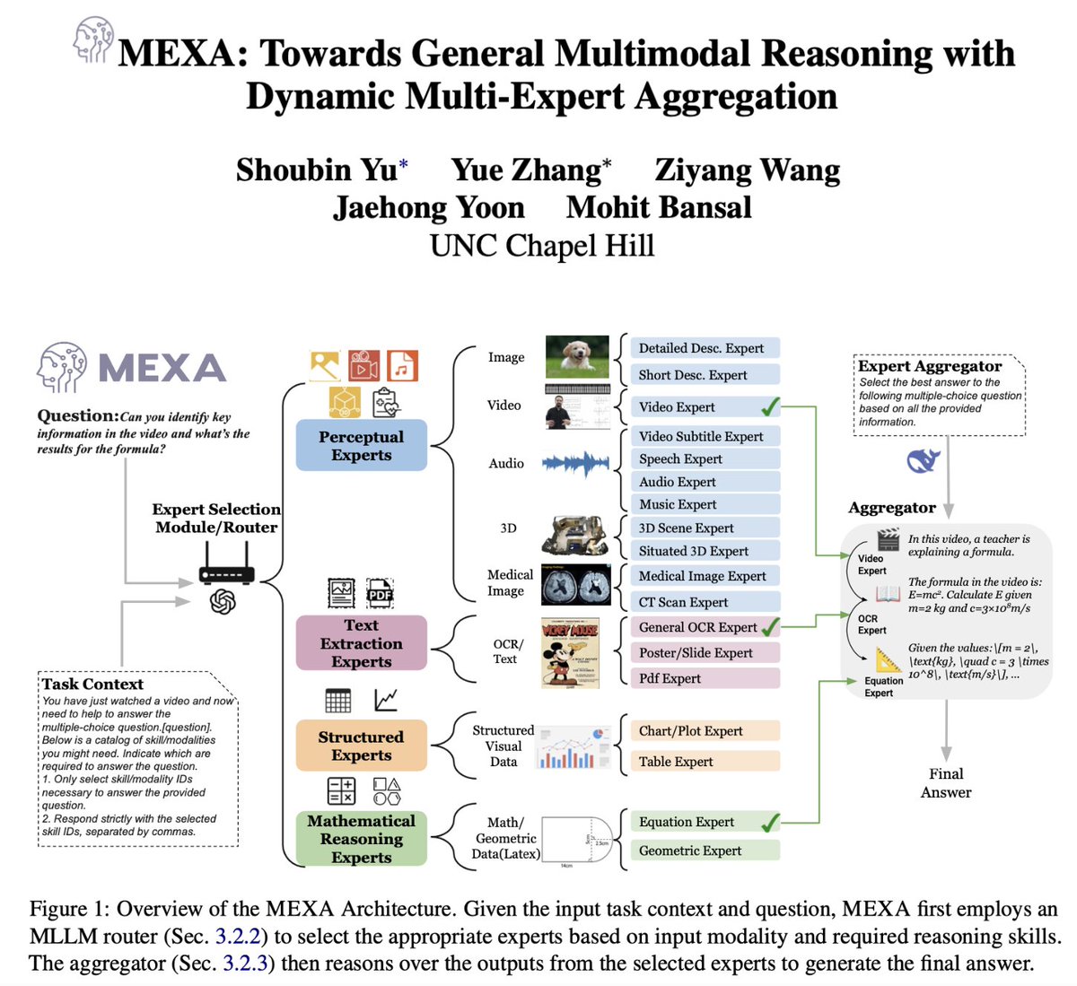 shoubin621's tweet image. New paper Alert 🚨 Introducing MEXA: A general and training-free multimodal reasoning framework via dynamic multi-expert skill selection, aggregation and deep reasoning!
MEXA:
1. Selects task- and modality-relevant experts based on the query and various required multimodal…
