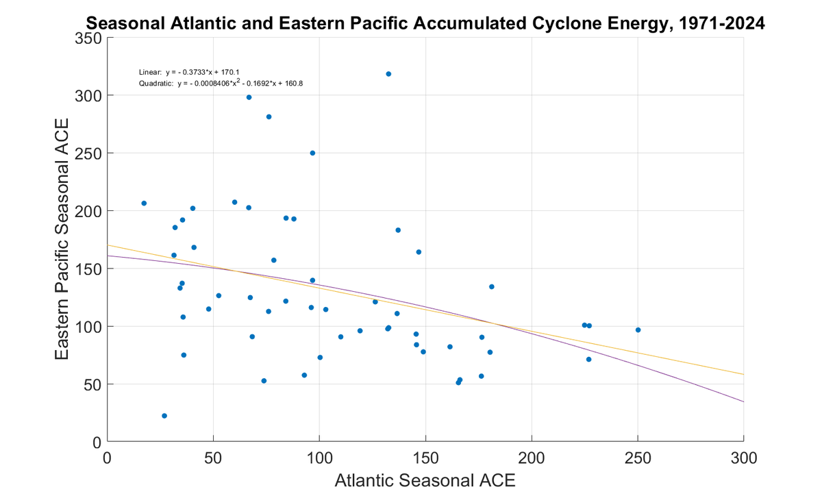Is there a seasonal trade-off between Atlantic and Eastern Pacific hurricane activity? 

Since 1971, there is a negative correlation between annual ACE in the two basins— a busier EPac tends to mean a quieter Atlantic seasons, and vice versa. Rank correlation is -0.43 (p=0.001).