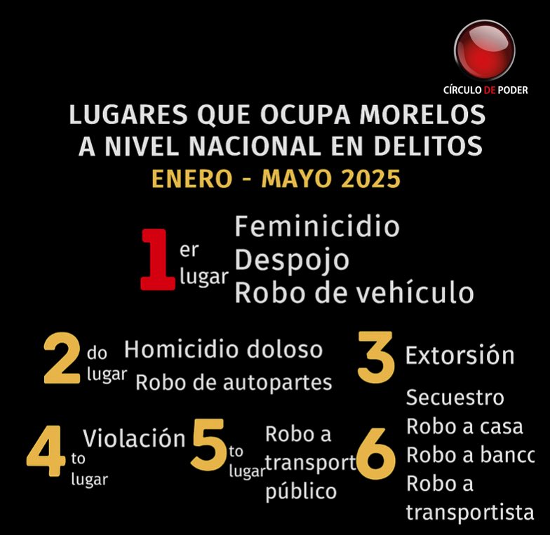 circulo_depoder's tweet photo. #Morelos | ⚠️ MORELOS, PRIMER LUGAR EN FEMINICIDIOS./ De acuerdo con datos oficiales, entre enero y mayo de 2025, Morelos se posicionó entre los primeros lugares a nivel nacional en diversos delitos.
Ocupa el 1er lugar en feminicidio, despojo y robo de vehículo; el 2do lugar en homicidio doloso y robo de autopartes; y el 3er lugar en extorsión y secuestro, entre otros.

📊 Fuente: Secretariado Ejecutivo del Sistema Nacional de Seguridad Pública / @RindeCuentasMor

#Cuernavaca #Jiutepec #Cuautla #Temixco