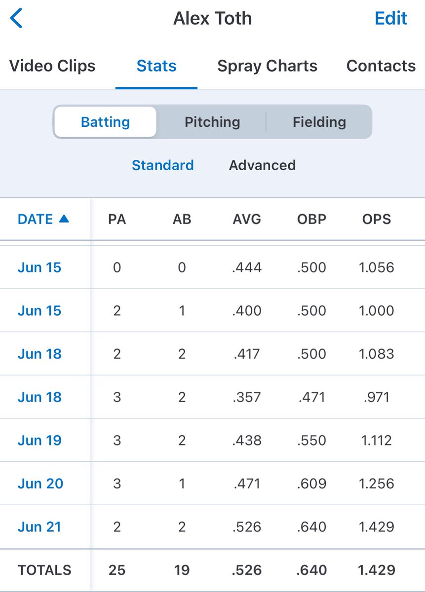 AlexToth09's tweet image. Here are some clips from this weekend
Batting avg .526/.640 OBP/1.429 OPS
Over our first 11 games. Looking forward to playing at Indiana this week.
@PrepBaseballIL @ADrago18 @j_degeorge @dane_poe @TyDeffy @PeterHamot13 @BUncommitted @LZHS_Baseball