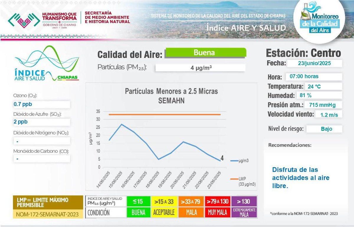 La calidad del aire de hoy, 23 de junio de 2025 a las 07:00 horas, de acuerdo al Índice de Aire y Saludes *BUENA* con un nivel de riesgo *BAJO* debido a las Partículas Suspendidas *(PM2.5)* .
Para mayor información consultar en la pagina web  semahn.chiapas.gob.mx/.../index.php/…