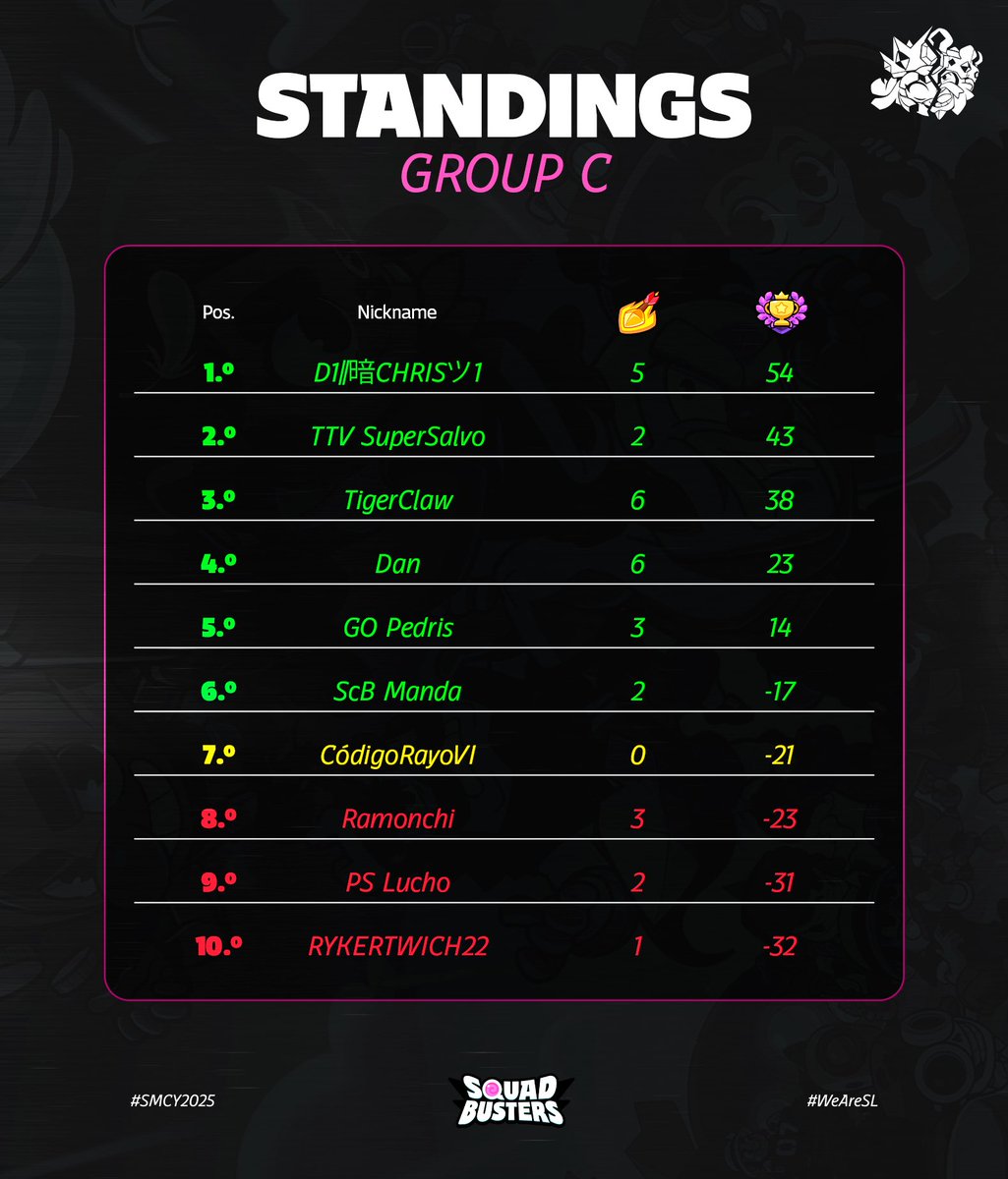 Supremacy League (@cr_supremacy) on Twitter photo ⚫ 𝐒𝐓𝐀𝐍𝐃𝐈𝐍𝐆𝐒 - 𝐆𝐑𝐎𝐔𝐏 𝐂 📊
🎯 𝐒𝐮𝐩𝐫𝐞𝐦𝐚𝐜𝐲 𝐋𝐞𝐚𝐠𝐮𝐞 𝐒𝐁 𝐒𝐞𝐚𝐬𝐨𝐧 𝟐 🏆
🟢1️⃣🇨🇾 <a href="/D1_CHRIS12/">GRM|暗CHRISツ1</a> 54pts
🟢2️⃣🇮🇹 <a href="/SuperSalvo1101/">Spz | Selkis</a> 43pts
🟢3️⃣🇳🇴 <a href="/HuuBenas/">BenasWho</a> 38pts
🟢4️⃣🇮🇱 <a href="/TrippleDan333/">Dan</a> 23pts
🟢5️⃣🇩🇴 <a href="/PedroQuevedom98/">GO PEDRIS</a> 14pts
🟢6️⃣🇵🇾 <a href="/NOCTNEVER98/">ScB Manda</a> -17pts
🟡7️⃣🇲🇽 ⚫ 𝐒𝐓𝐀𝐍𝐃𝐈𝐍𝐆𝐒 - 𝐆𝐑𝐎𝐔𝐏 𝐂 📊
🎯 𝐒𝐮𝐩𝐫𝐞𝐦𝐚𝐜𝐲 𝐋𝐞𝐚𝐠𝐮𝐞 𝐒𝐁 𝐒𝐞𝐚𝐬𝐨𝐧 𝟐 🏆
🟢1️⃣🇨🇾 <a href="/D1_CHRIS12/">GRM|暗CHRISツ1</a> 54pts
🟢2️⃣🇮🇹 <a href="/SuperSalvo1101/">Spz | Selkis</a> 43pts
🟢3️⃣🇳🇴 <a href="/HuuBenas/">BenasWho</a> 38pts
🟢4️⃣🇮🇱 <a href="/TrippleDan333/">Dan</a> 23pts
🟢5️⃣🇩🇴 <a href="/PedroQuevedom98/">GO PEDRIS</a> 14pts
🟢6️⃣🇵🇾 <a href="/NOCTNEVER98/">ScB Manda</a> -17pts
🟡7️⃣🇲🇽
