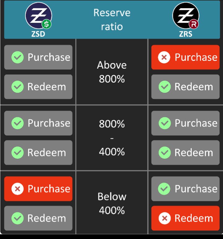 DerilPana's tweet image. #ZephyrProtocol básic rules