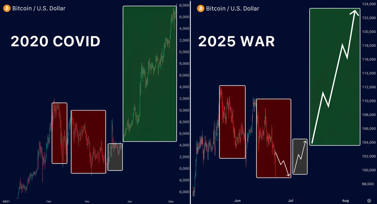 🚨 IRAN just attacked a U.S. military base in QATAR..

The current setup looks exactly like 2020

Back then, it triggered a full reset — and a 314x alt rally

This is the start of altseason — and these 10 low caps are set to lead the 2025 cycle 🧵👇