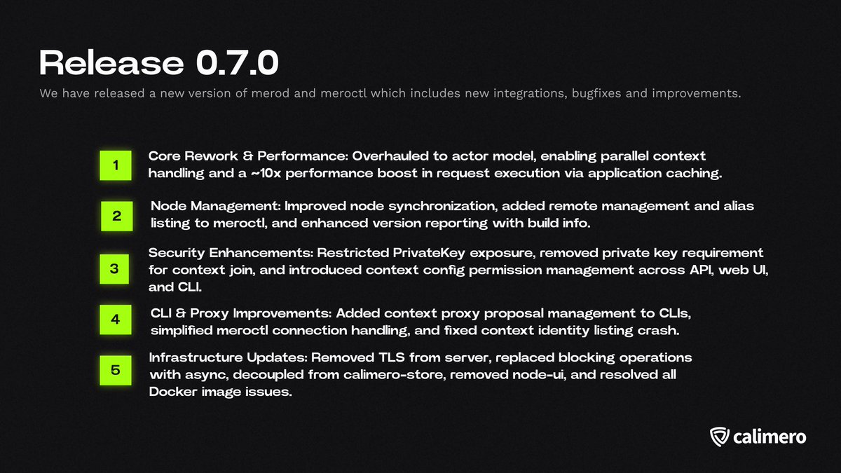 CalimeroNetwork's tweet image. Our mantra is: "Ship, ship..."
The new 0.7.0 release is out, checkout the details here: github.com/calimero-netwo….
This is a big one: core optimisations, node management, cli and proxy improvements, security and infrastructure enhancements.
Also, big roadmap update coming...