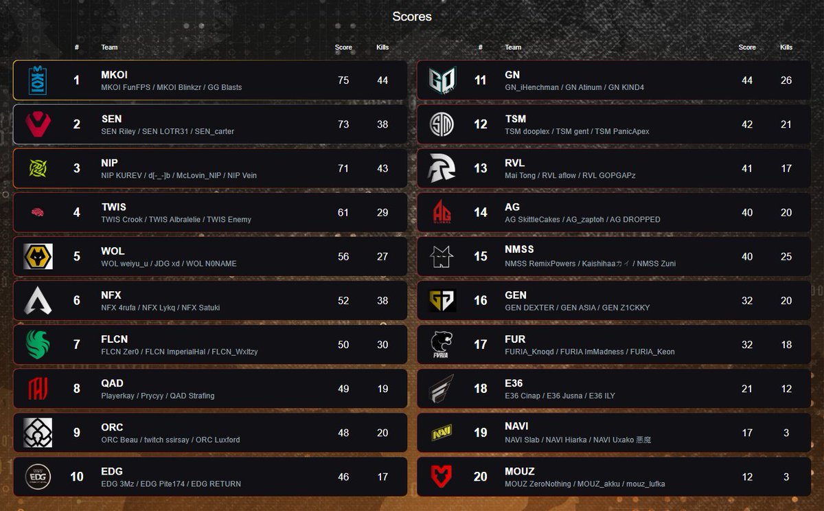 🥇 <a href="/MovistarKOI_en/">Movistar KOI English</a> 
🥈 <a href="/Sentinels/">Sentinels</a> 
🥉 <a href="/NIP/">Ninjas In Pyjamas</a>