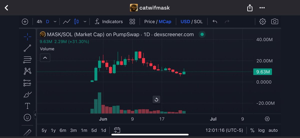 CRYPT0NOMIST's tweet photo. $Mask was at a generational bottom just yesterday and now back up over 100% in just one day. Are we on the precipice of an FU send candle?!
@thecatwifmask
#MASKSOL https://t.co/6whfPOYJqr