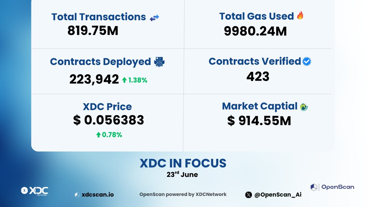 OpenScan_Ai's tweet image. 📊 XDC by the Numbers – June 23
XDCScan - Powered by @OpenScan_Ai!

🔁 TXs: 819.75M
🔥 Gas: 9980.24M
📄 Contracts: 223,942 (+1.38%)
✅ Verified: 423
💵 Price: $0.056383 (+0.78%)
🌍 Market Cap: $914.55M

Explore more: xdcscan.io

#XDCNetwork #explorer #OpenScan