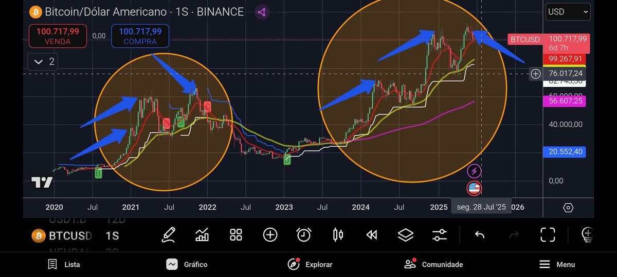 Joaotomas71's tweet photo. @DrProfitCrypto Doctor, it's silly thinking the bull market is over? Just focusing in the BTC chart we see the cycle is a copy paste from 2021, and if so, we are in the beginning of the fall, just one little pump and the real bear starts with breaking the supporting EMAs... https://t.co/AdczLuaZh8