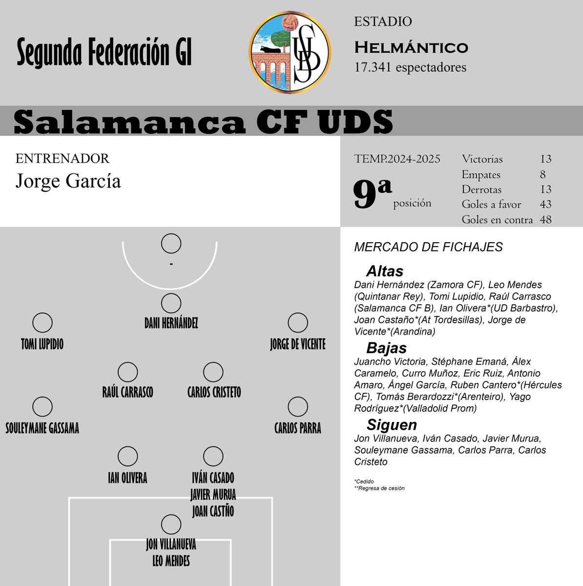 José Raúl González (@joseragonfid) on Twitter photo ✍️ Empezamos la semana con la ficha del <a href="/SalamancaCFUDS/">Salamanca UDS</a> ✍️ Empezamos la semana con la ficha del <a href="/SalamancaCFUDS/">Salamanca UDS</a>