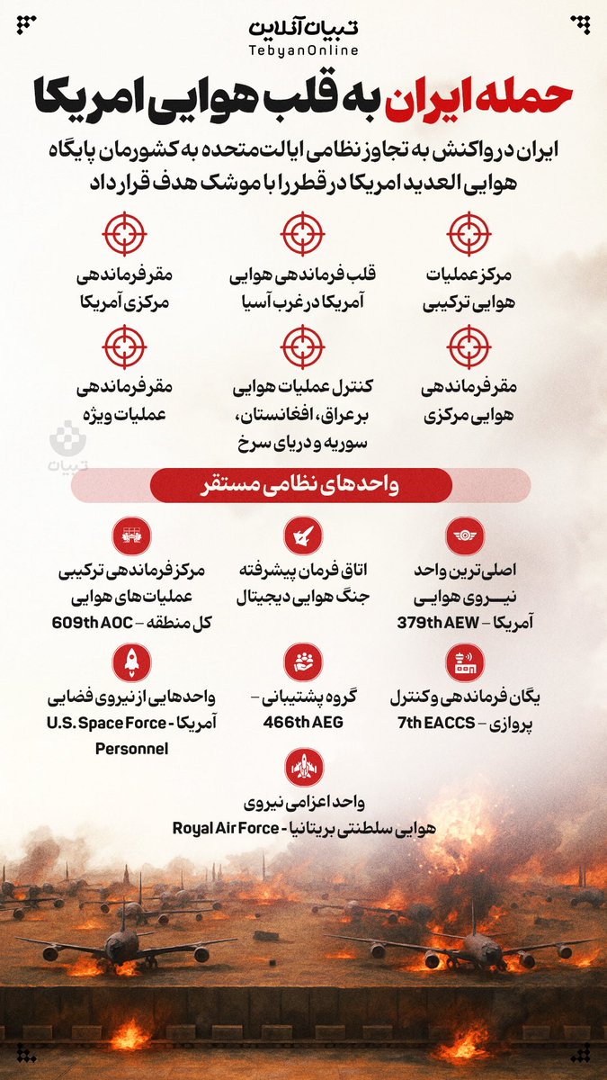 TebyanOnline's tweet image. 🚀 حمله ایران به قلب هوایی امریکا
ایران در واکنش به تجاوز نظامی ایالتمتحده به کشورمان پایگاه هوایی العدید امریکا در قطر را با موشک هدف قرار داد