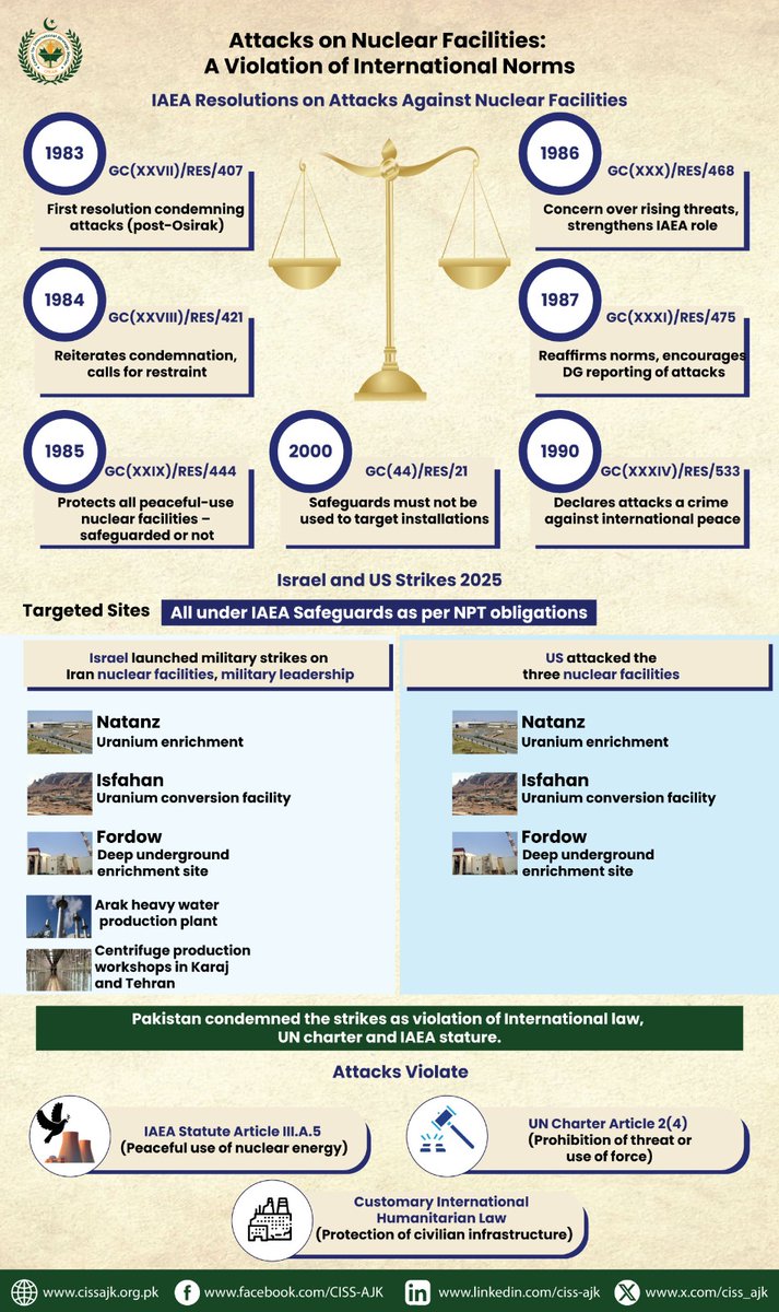ciss_ajk's tweet photo. 🌎 CISS AJK Infographic|
⭕Attacks on #safeguarded nuclear facilities are a grave violation of #InternationalLaw and a dangerous precedent for global peace.
👉The infographic highlights IAEA resolutions condemning such actions and documents the 2025 strikes by #Israel and the #USon Iran’s Natanz, Isfahan, and Fordow nuclear sites—all under IAEA safeguards.
🇵🇰As per #Pakistan’s official stance , these strikes are condemned in the strongest terms for violating the UN Charter, #IAEA Statute, and customary international humanitarian law.
🇵🇰 #Pakistan has reiterated the urgent need to uphold international norms, prevent escalation, and return to diplomacy to uphold international norms, prevent escalation, and return to #diplomacy to safeguard #regional and global stability.
#IranIsraelConflict #USattackIran
#IAEA #UN #Iran