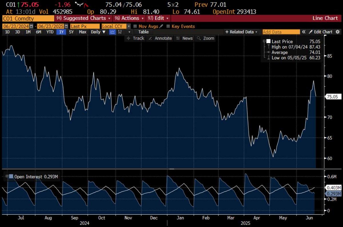 The global Brent oil price is tumbling as Iran shoots missiles at Qatar. That seems counterintuitive, but makes total sense. If Iran were serious about retaliation, it'd sink an oil tanker in the Straits of Hormuz. The fact that it isn't doing that means it's bending the knee...