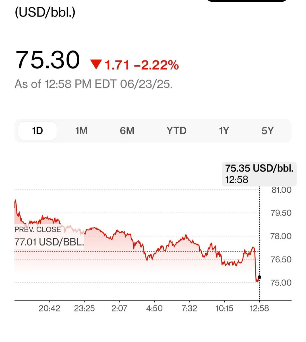 The oil markets know! 
Oil prices are actually dropping as Iran sends missiles to several US bases in the Gulf (all intercepted!)
"Chill mate"