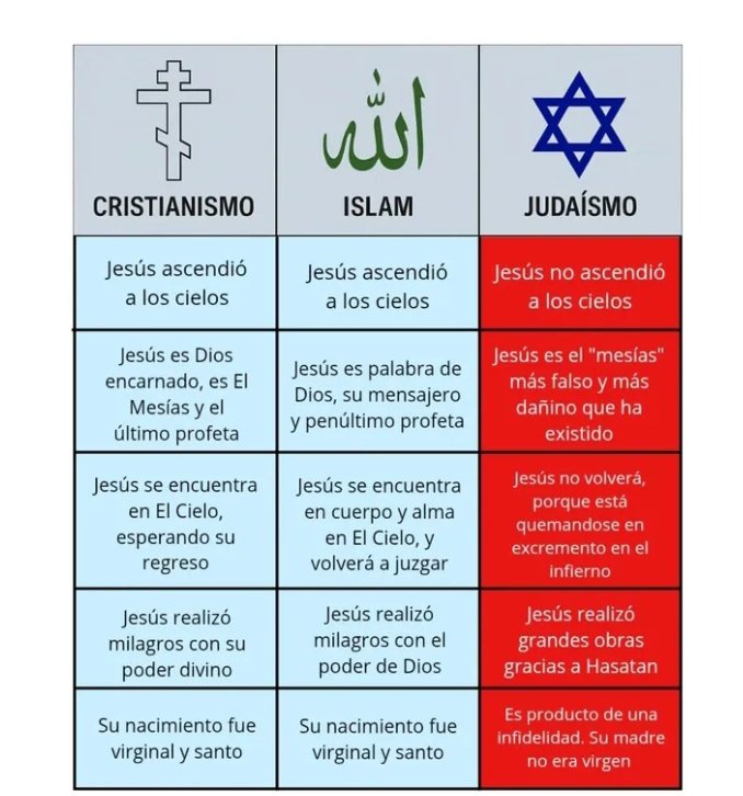 SOMOS LA RESISTENCIA (@pdepatriota) on Twitter photo <a href="/FalangeExterior/">Falange Exterior</a> <a href="/IraninSpain/">Embajada de Irán en España</a> <a href="/IRIran_Military/">Iran Military Monitor</a> La gente piensa que el Judaísmo es lo que más se acerca al cristianismo por eso hay que apoyar a Israel. Lo cierto es que el que más se acerca al cristianismo a la hora de hablar de Jesús es este tipo de países <a href="/FalangeExterior/">Falange Exterior</a> <a href="/IraninSpain/">Embajada de Irán en España</a> <a href="/IRIran_Military/">Iran Military Monitor</a> La gente piensa que el Judaísmo es lo que más se acerca al cristianismo por eso hay que apoyar a Israel. Lo cierto es que el que más se acerca al cristianismo a la hora de hablar de Jesús es este tipo de países