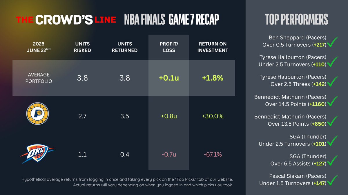 theCrowdsLineAI's tweet image. NBA Finals Game 7 Recap 📝

A bittersweet finish it was!

Our model’s picks netted a small profit (+0.1 units 💵) in G7, largely driven by Mathurin scoring ladders

Though Haliburton’s injury was gut wrenching to watch! Hats off to him.

A heartfelt THANK YOU to all following…