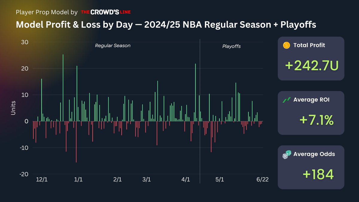 theCrowdsLineAI's tweet image. NBA Finals Game 7 Recap 📝

A bittersweet finish it was!

Our model’s picks netted a small profit (+0.1 units 💵) in G7, largely driven by Mathurin scoring ladders

Though Haliburton’s injury was gut wrenching to watch! Hats off to him.

A heartfelt THANK YOU to all following…