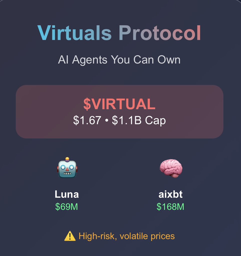 ~ <a href="/virtuals_io/">Virtuals Protocol</a> : AI Agents You Can Own

$VIRTUAL powers a platform where you can create AI agents on Base and Solana. Trading at $1.67 with $1.1B market cap.
The interesting part? Individual AI agents like Luna ($69M market cap) and aixbt ($168M) have their own tokens. When you