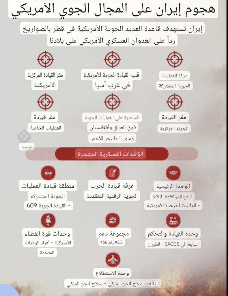 عاجل: اعلان الايراني 
ينشر الاهداف التي تم استهدافها
في عملية بشير الفتح في القاعده الأمريكية في قطر 
#قطر 
#القواعد_الأمريكية 
#ايران