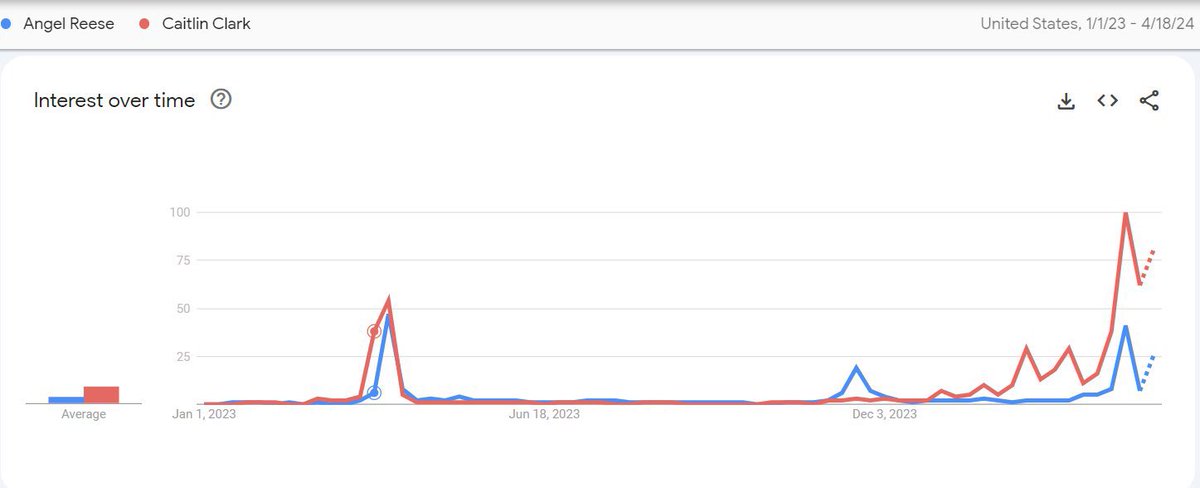 JoeBullow's tweet photo. @TheDunkCentral @JoyTaylorTalks This is such a tired argument, especially since google search interest shows the exact opposite: 

- Caitlin Clark’s first spike in popularity in 2022
- Had way more interest than Angel in 2023 prior to the incident
- Has remained far more popular since https://t.co/826oynLjOX