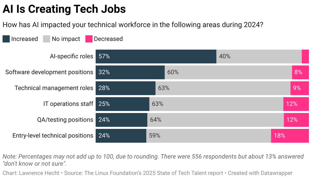 33% said AI is  responsible for an increase in technical headcount in 2025, as compared  to 12% saying it is causing a decline, per a new The Linux Foundation survey.

Most commonly, the increase is impacting AI-specific roles like AI/ML operations engineers.