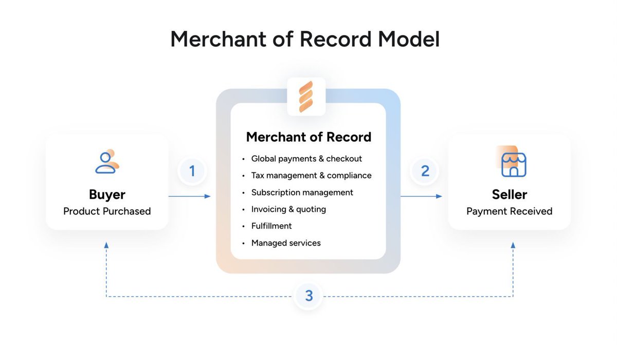Want to simplify your global payments? A Merchant of Record (MoR) takes on the burden of compliance, payment processing, and taxes, freeing gaming businesses to focus on creating exceptional games for players worldwide.