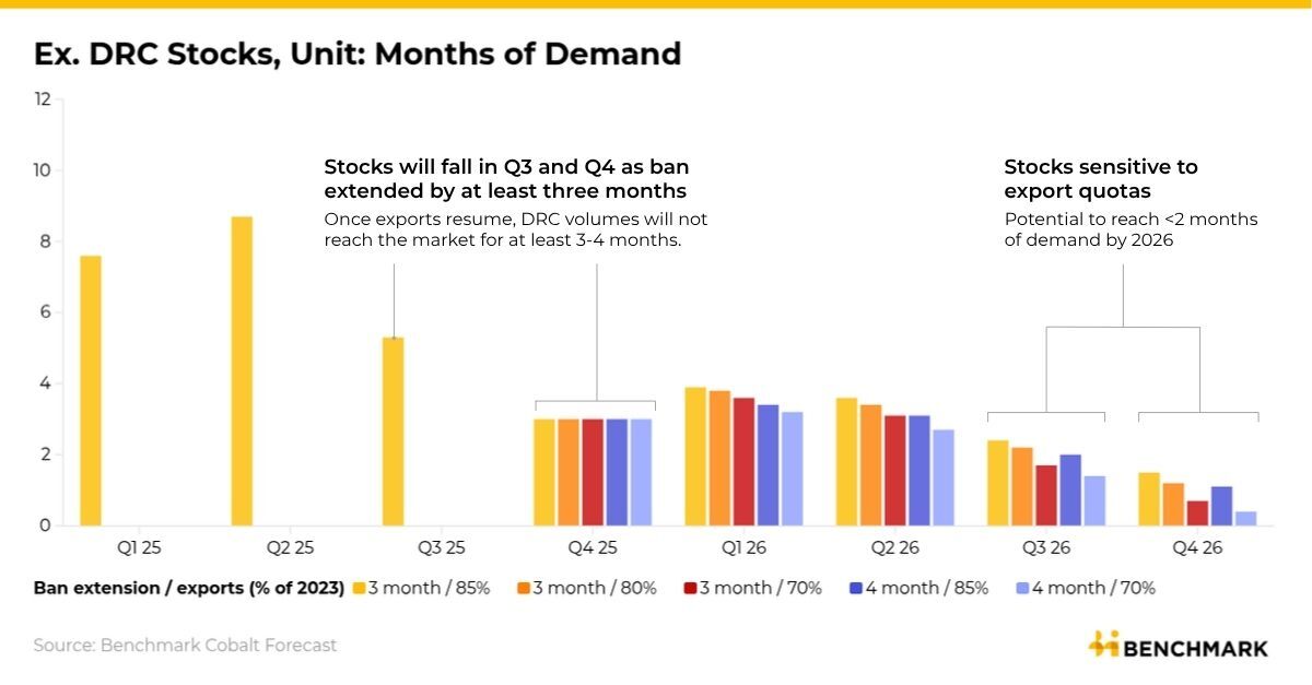 benchmarkmin's tweet image. 🌍 The DRC government announces a #cobalt export ban extension for an additional three months due to the "continued high level of stock on the market".
Read free Benchmark analysis ➡️ eu1.hubs.ly/H0lcCJh0
