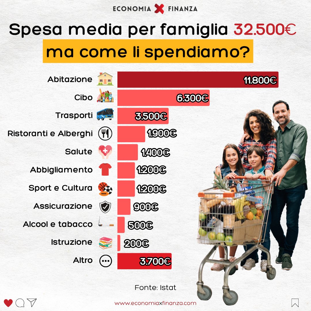 In Italia la famiglia media spende 32.500€/anno: oltre 36% per la casa, quasi 20% per il cibo. 
Il resto finisce in trasporti, tempo libero e imprevisti. 💸 #Istat #FinanzaPersonale