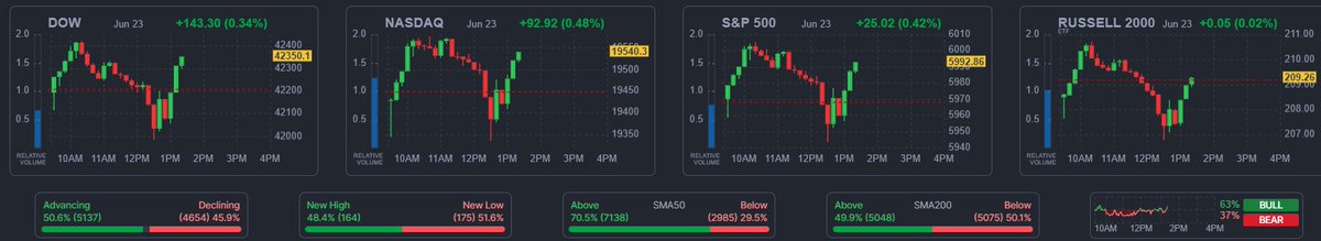 Word of the day "De-Escalation" $SPY $QQQ