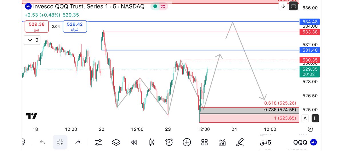 Ali999919's tweet photo. #QQQ 💚🚀🚀🚀🚀🚀💚
ثق في ادواتك 
السلوك السعري لايكذب بالغالب 💪🏻💪🏻💪🏻💪🏻 https://t.co/OoNcpUT23x