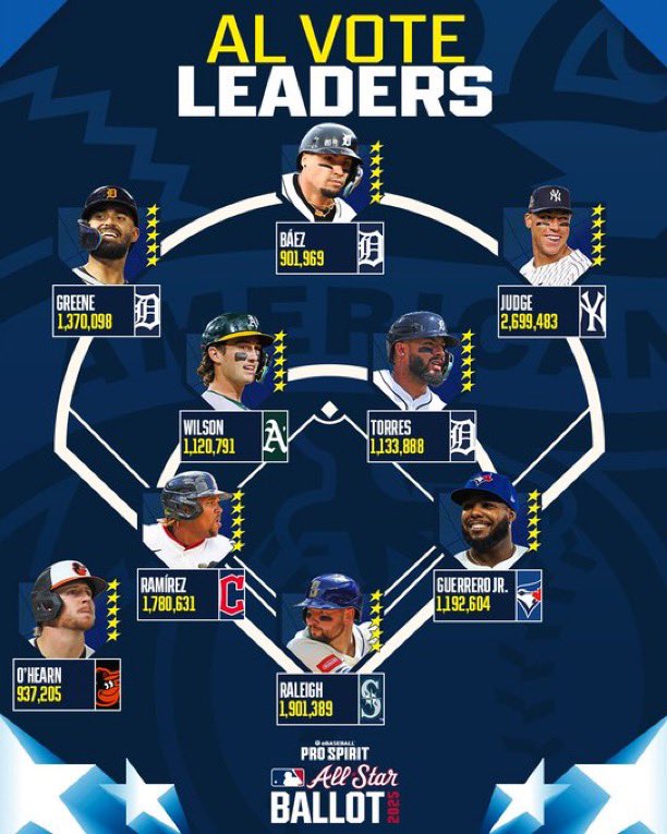 JimCosta_'s tweet photo. UPDATED AL Starters if the voting ended today 

C: Cal Raleigh 
1B: Vlad Guerrero Jr
2B: Gleyber Torres
SS: Jacob Wilson 
3B: Jose Ramirez
OF: Aaron Judge
OF: Riley Greene 
OF: Javy Baez 👀
DH: Ryan O’Hearn https://t.co/EX4RsYLUq2