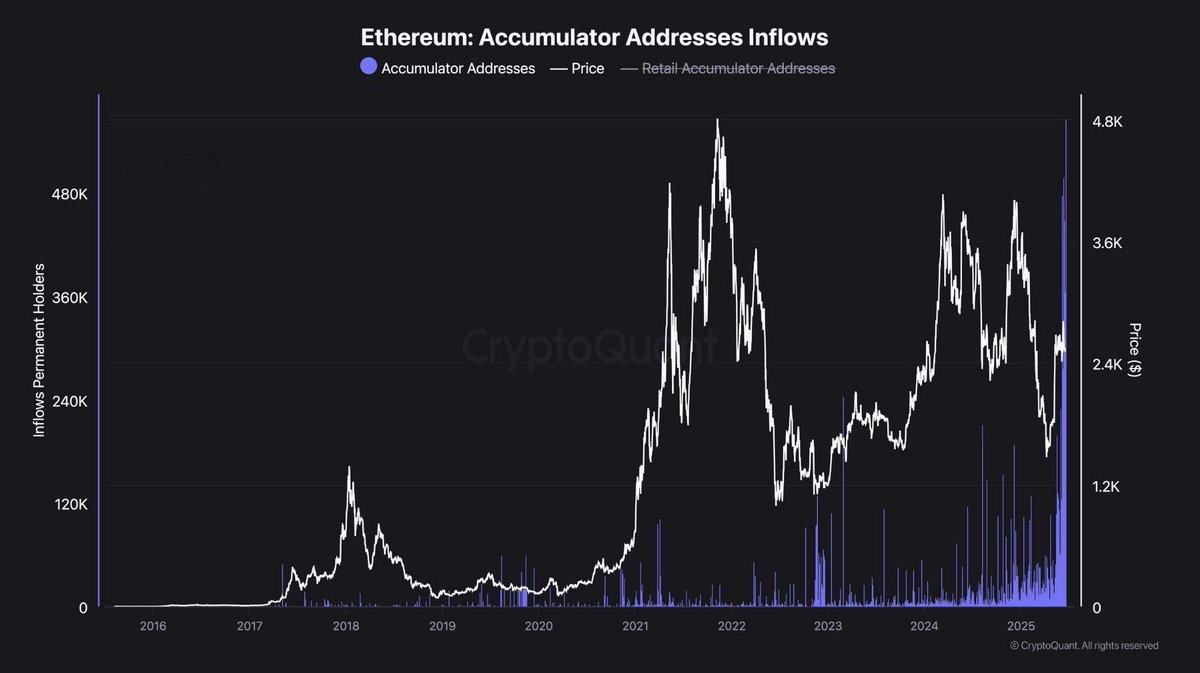 Whales are accumulating $ETH like never before.