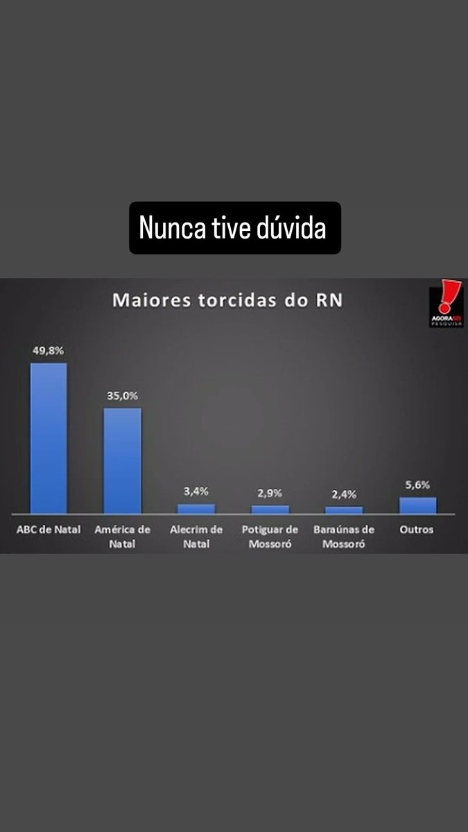 Alvaroemaus's tweet photo. Podem fazer 500 pesquisas, sempre será o ABC o time  com maior torcida no RN. https://t.co/WMtPQYcBST
