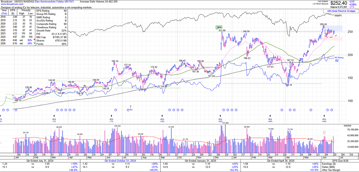 Good flagging action in $AVGO since entry on 6/11. I call this the "war handle" where it can nicely resolve to the upside once we "de-escalate." Flagging like this in the face of that volatility is strength. Inside day today. Or I take a nice stop, enjoy the show! 💥