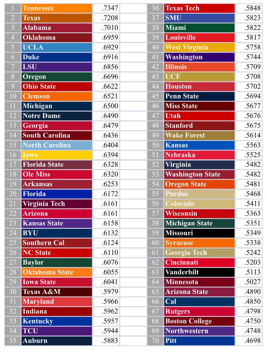 *2025 UPDATE*

Average win percentages for P4 teams since the 2021-22 sports year. This includes:

Football
Men’s Basketball
Women’s Basketball
Baseball
Softball

*Schools with no baseball: SMU, Syracuse, Colorado, Iowa State, Wisconsin

*Schools with no softball: Kansas State,