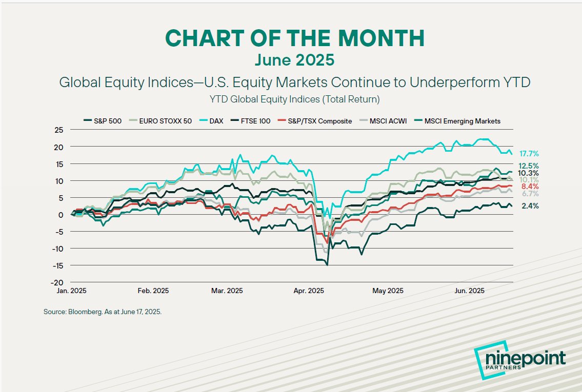 After a decade dominated by American Exceptionalism, is the tide starting to turn?
 
Sam Mitter, Senior Portfolio Manager, highlights that from 2008 to 2024, the S&amp;P 500 significantly outpaced its global peers.

But in 2025, the narrative may be shifting. Our latest chart shows
