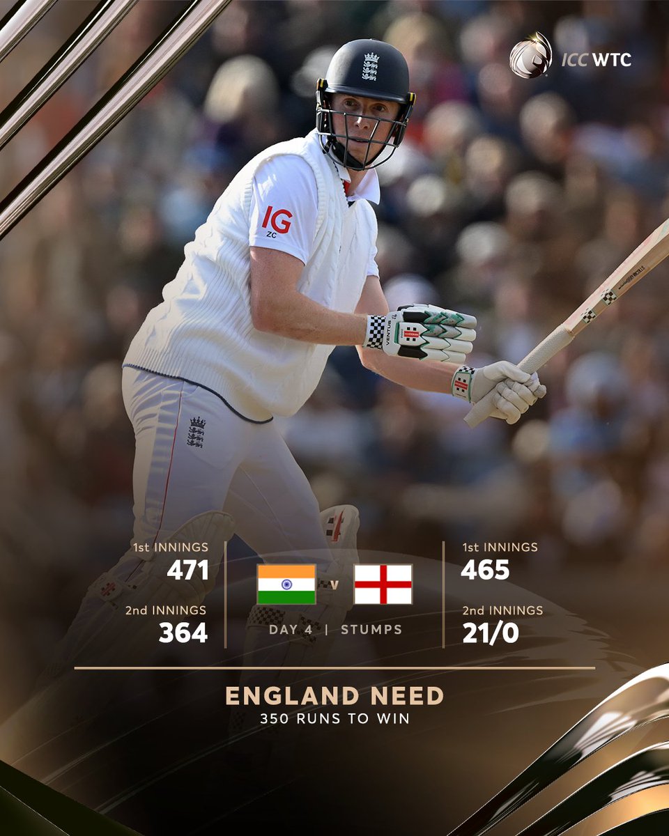 Openers take England safely to stumps on Day 4 as all results remain possible in Leeds 👊

#ENGvIND 📝: icc-cricket.com/tournaments/wo…