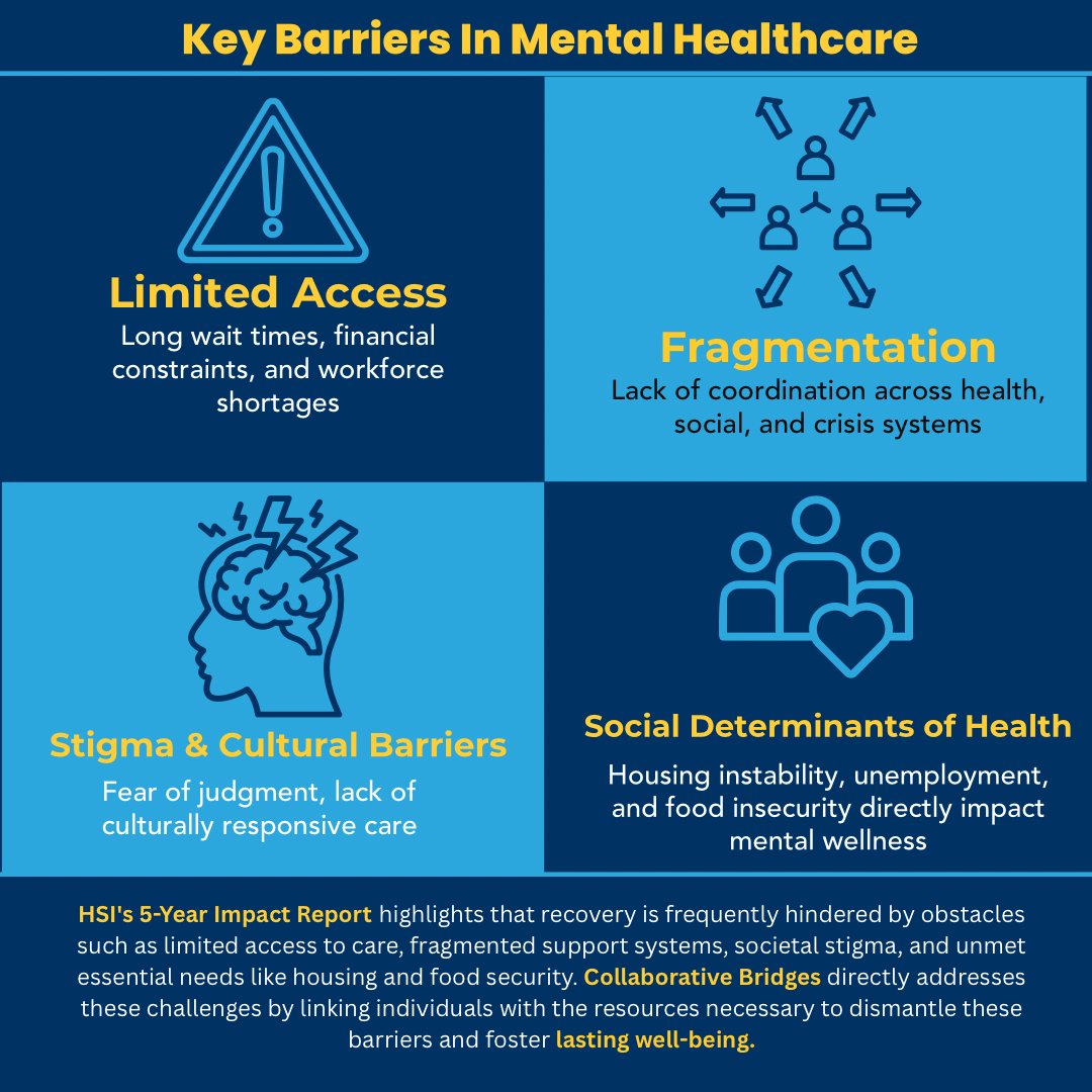 TheColl90028540's tweet photo. HSI's 5-Year Impact Report highlights that recovery is frequently hindered by obstacles such as limited access to care, fragmented support systems, societal stigma, and unmet essential needs like housing and food security. https://t.co/xmZaV9Pv2Q