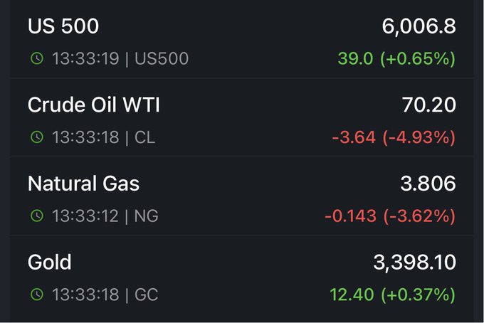 Image in tweet by The Kobeissi Letter