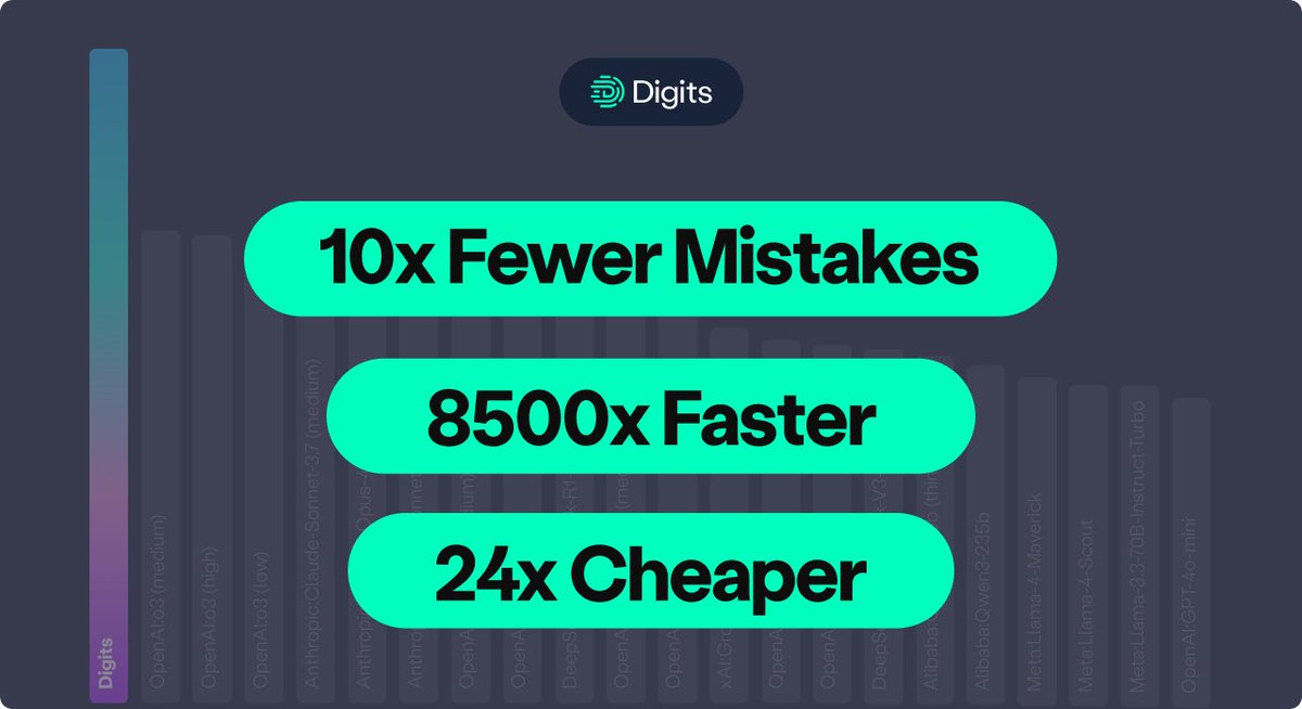 digits's tweet image. 📊 𝗕𝗲𝗻𝗰𝗵𝗺𝗮𝗿𝗸𝗶𝗻𝗴 𝗨𝗽𝗱𝗮𝘁𝗲 — Outsourced Bookkeeper vs. Digits 🚀
Can modern AI really handle the details of accounting as well as outsourced bookkeepers? We wanted to find out—so we put our Digits Bookkeeping Agent and 12 outsourced bookkeepers through the same…