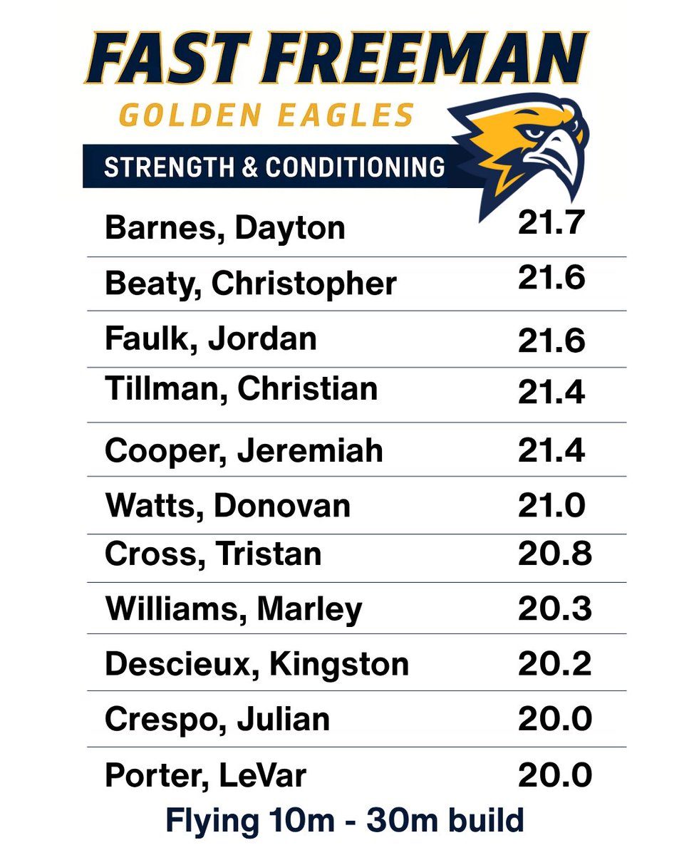 CoachMattRhodes's tweet photo. Max Mondays 💨
Still grinding after Isometric Week… and STILL seeing top-end speed gains 👀🔥
Just hard work and consistent effort.
📈 Top MPH today:
#FastFreeman #MaxMonday #SpeedKills #GoldBlooded🦅💪 @fhsgoldfootball https://t.co/6yseXM11jE