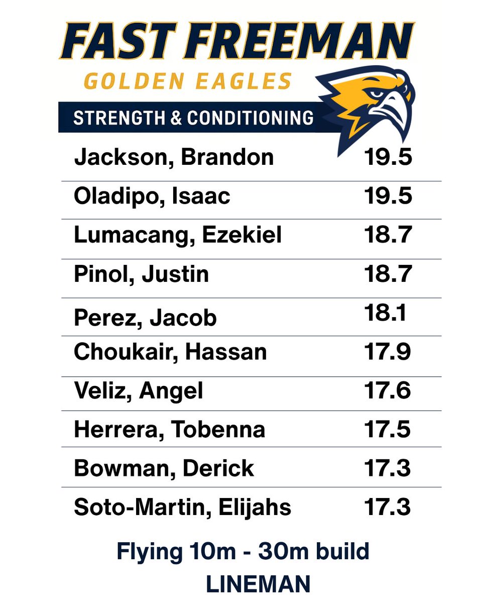 Coach Rhodes (@coachmattrhodes) on Twitter photo Max Mondays 💨
Still grinding after Isometric Week… and STILL seeing top-end speed gains 👀🔥
Just hard work and consistent effort.
📈 Top MPH today:
#FastFreeman #MaxMonday #SpeedKills #GoldBlooded🦅💪 <a href="/fhsgoldfootball/">Freeman High School Football</a> Max Mondays 💨
Still grinding after Isometric Week… and STILL seeing top-end speed gains 👀🔥
Just hard work and consistent effort.
📈 Top MPH today:
#FastFreeman #MaxMonday #SpeedKills #GoldBlooded🦅💪 <a href="/fhsgoldfootball/">Freeman High School Football</a>