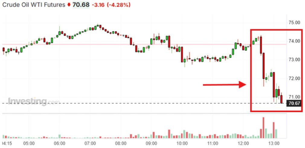 cryptogoos's tweet image. Oil prices keep dropping.

This is NOT World War 3.

BULLISH FOR BITCOIN &amp;amp; CRYPTO!