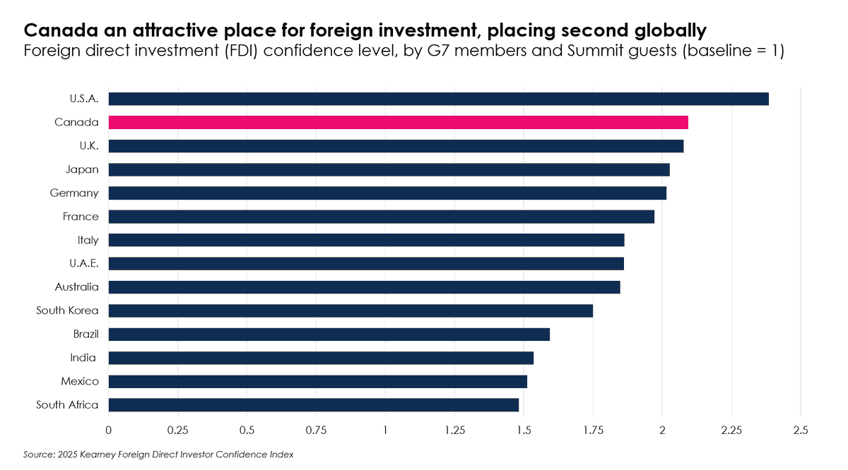 Last week, world leaders met at the G7 Summit in Kananaskis. We were curious how Canada stacks up in investor confidence relative to its G7 peers and guests. 

Read the full analysis here: linkedin.com/posts/calgary-…