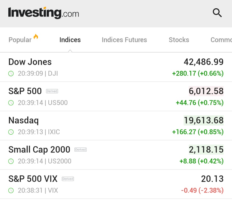 🚨 BREAKING : I mercati azionari statunitensi in crescita: S&P 500 +0,7%, NASDAQ +0,8%, DOW +0,6%
