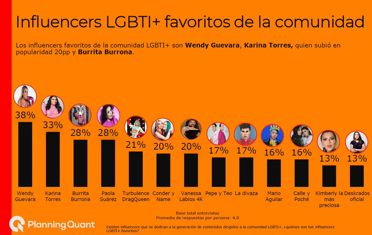Conoce el Ranking 2025 de influencers preferidos de la comunidad LGBTI+. 

Para más información visita: goo.su/UDNo0 

#wendyguevara #KarinaTorres #burritaburrona #PaolaSuarez #TurbulenceDragQueen #ConderyName #VanessaLabios4K.