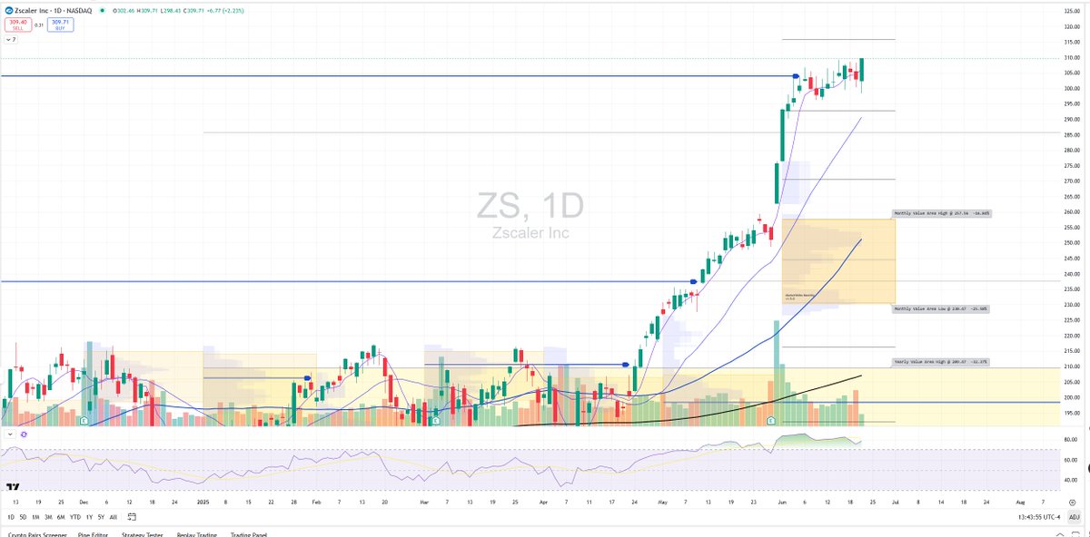 $ZS 

the current leader in Cyber space trying to resolve higher / $CRWD also trying to form #bullish engulfing candle